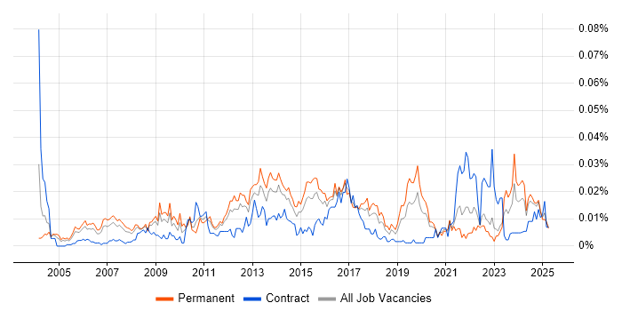 Job vacancy trend for Head of Service Management in the UK excluding London Job vacancy trend for Head of Service Management in the UK excluding London