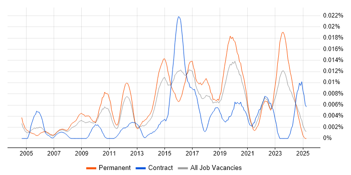 Job vacancy trend for Head of Service Operations in the UK excluding London Job vacancy trend for Head of Service Operations in the UK excluding London