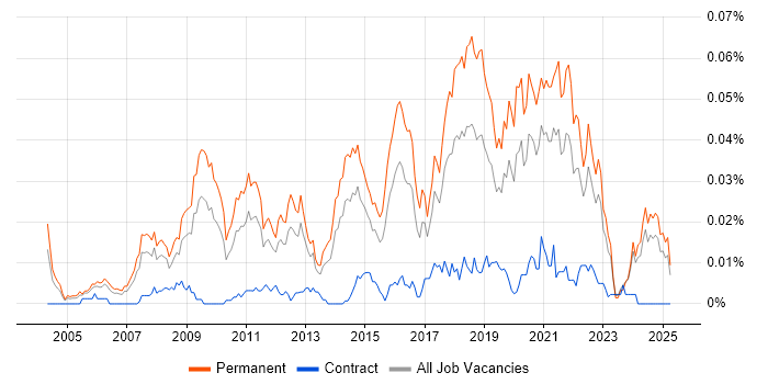 Job vacancy trend for Head of Software Development in the UK excluding London Job vacancy trend for Head of Software Development in the UK excluding London