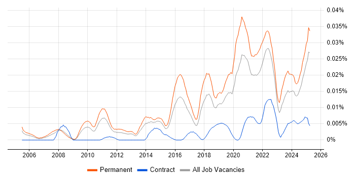 Job vacancy trend for Head of Software Engineering in the UK excluding London Job vacancy trend for Head of Software Engineering in the UK excluding London