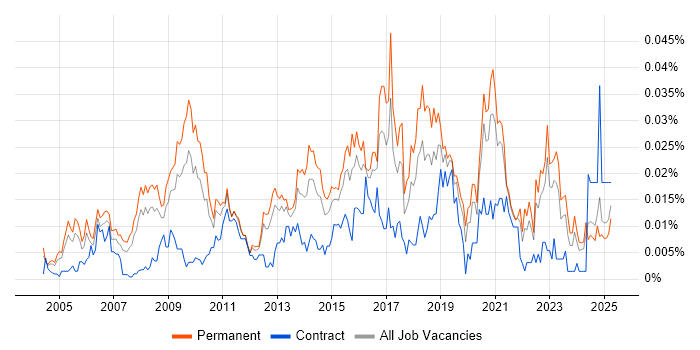 Job vacancy trend for Head of Strategy in the UK excluding London Job vacancy trend for Head of Strategy in the UK excluding London