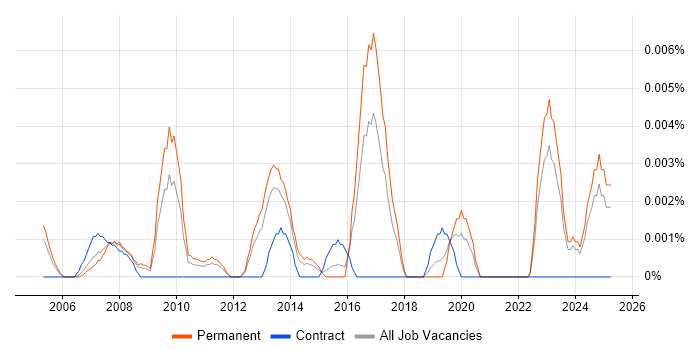 Job vacancy trend for Head of Supply Chain in the UK excluding London Job vacancy trend for Head of Supply Chain in the UK excluding London
