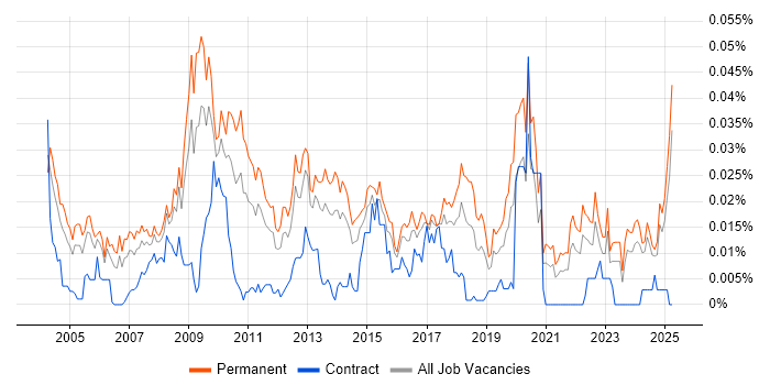 Job vacancy trend for Head of Support in the UK excluding London Job vacancy trend for Head of Support in the UK excluding London