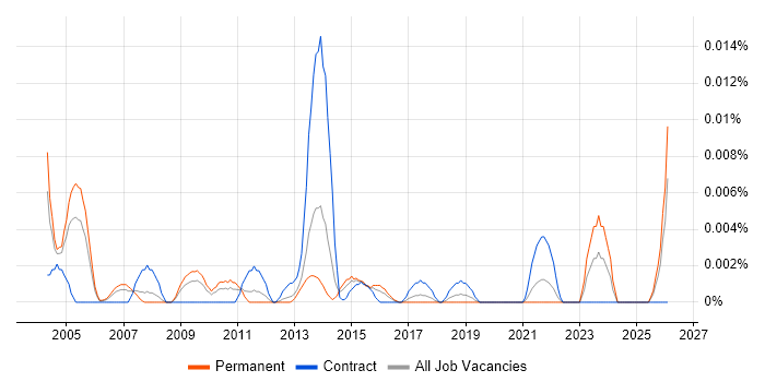 Head of Technical Architecture job vacancy trend in the UK excluding London