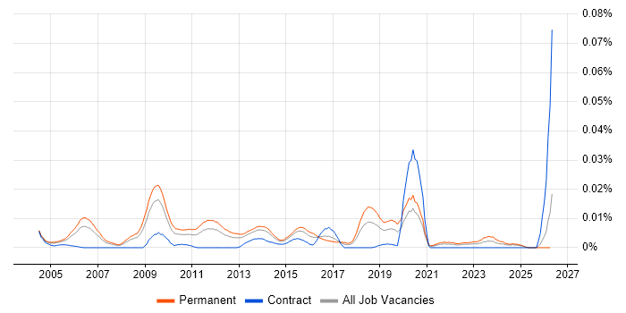 Head of Technical Services job vacancy trend in the UK excluding London