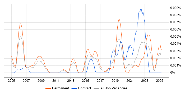 Job vacancy trend for Head of Technology Services in the UK excluding London Job vacancy trend for Head of Technology Services in the UK excluding London