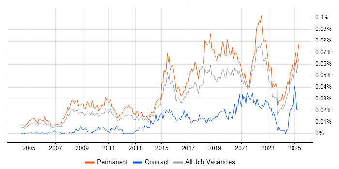Job vacancy trend for Head of Technology in the UK excluding London Job vacancy trend for Head of Technology in the UK excluding London