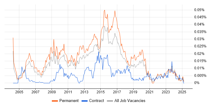 Job vacancy trend for Head of Testing in the UK excluding London Job vacancy trend for Head of Testing in the UK excluding London
