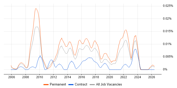 Head of User Experience job vacancy trend in the UK excluding London