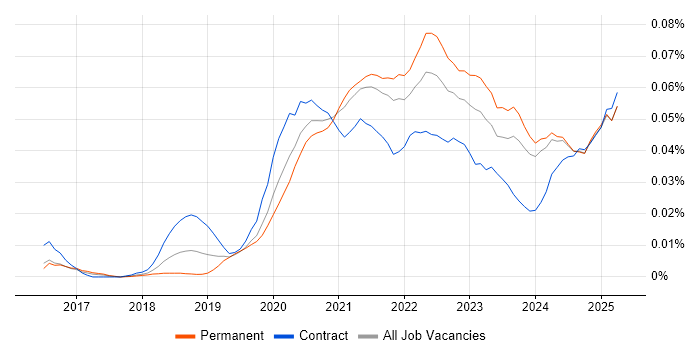 Job vacancy trend for Headless CMS in the UK excluding London