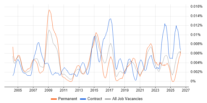 Health and Safety Manager job vacancy trend in the UK excluding London