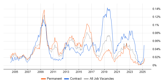 Job vacancy trend for Health Informatics in the UK excluding London Job vacancy trend for Health Informatics in the UK excluding London