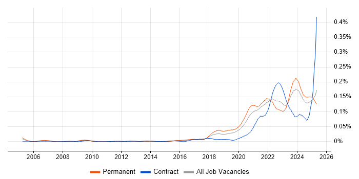 Job vacancy trend for Health Technology in the UK excluding London Job vacancy trend for Health Technology in the UK excluding London