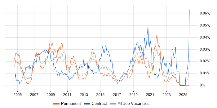 Healthcare Analyst job vacancy trend in the UK excluding London