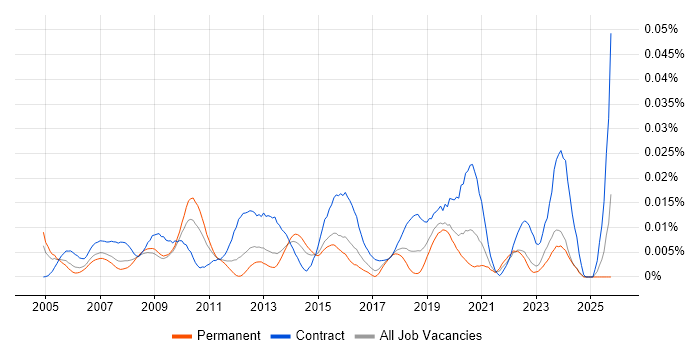 Healthcare Business Analyst job vacancy trend in the UK excluding London