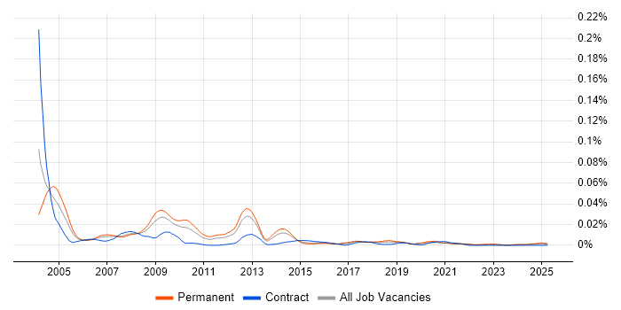 Job vacancy trend for Healthcare Consultant in the UK excluding London Job vacancy trend for Healthcare Consultant in the UK excluding London