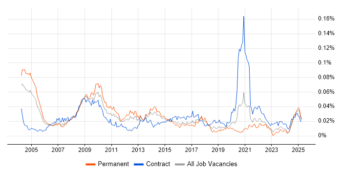 Job vacancy trend for Healthcare Manager in the UK excluding London