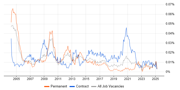 Job vacancy trend for Healthcare Project Manager in the UK excluding London Job vacancy trend for Healthcare Project Manager in the UK excluding London