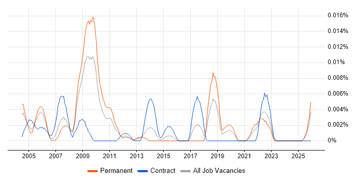 Healthcare Trainer job vacancy trend in the UK excluding London