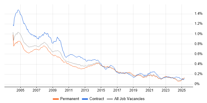 Job vacancy trend for Help Desk Analyst in the UK excluding London