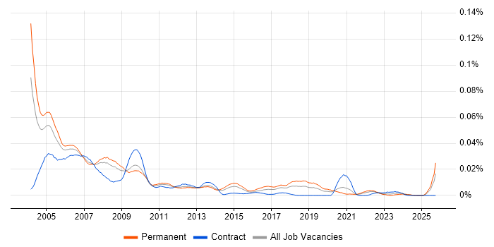 Help Desk Consultant job vacancy trend in the UK excluding London