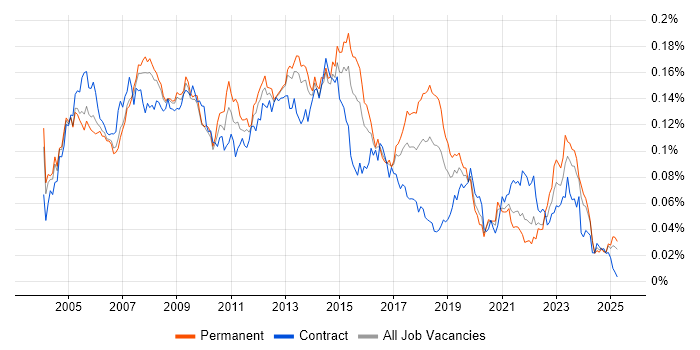 Job vacancy trend for Help Desk Engineer in the UK excluding London Job vacancy trend for Help Desk Engineer in the UK excluding London