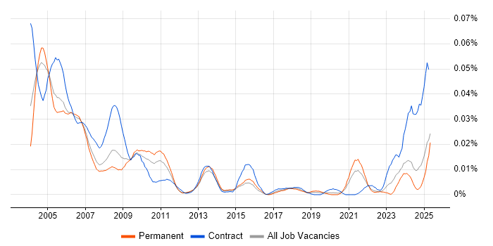 Job vacancy trend for Help Desk Operator in the UK excluding London Job vacancy trend for Help Desk Operator in the UK excluding London