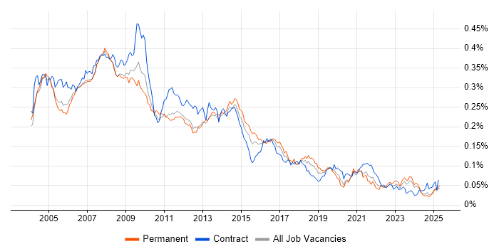 Job vacancy trend for Help Desk Support Analyst in the UK excluding London Job vacancy trend for Help Desk Support Analyst in the UK excluding London
