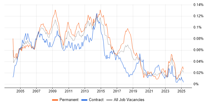 Job vacancy trend for Help Desk Support Engineer in the UK excluding London Job vacancy trend for Help Desk Support Engineer in the UK excluding London