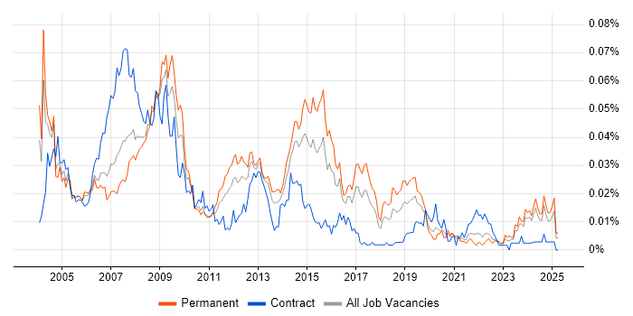Job vacancy trend for Help Desk Support Technician in the UK excluding London Job vacancy trend for Help Desk Support Technician in the UK excluding London