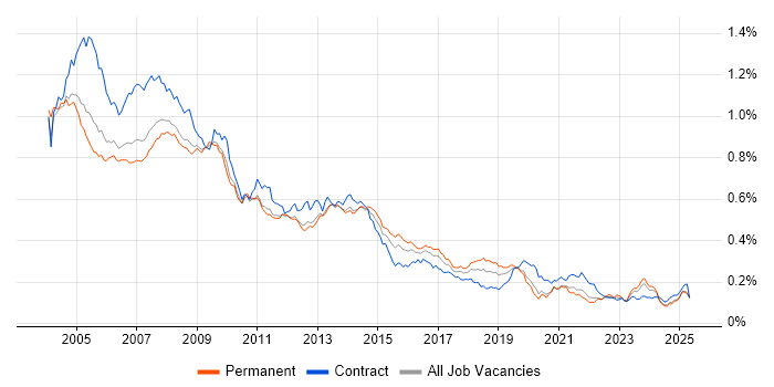 Job vacancy trend for Help Desk Support in the UK excluding London Job vacancy trend for Help Desk Support in the UK excluding London