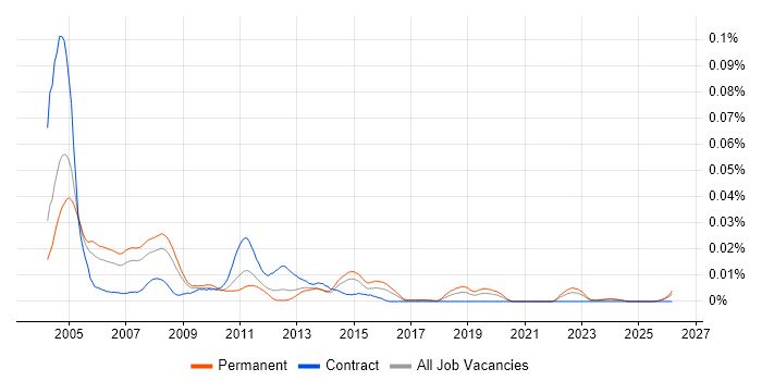 Help Desk Trainee job vacancy trend in the UK excluding London