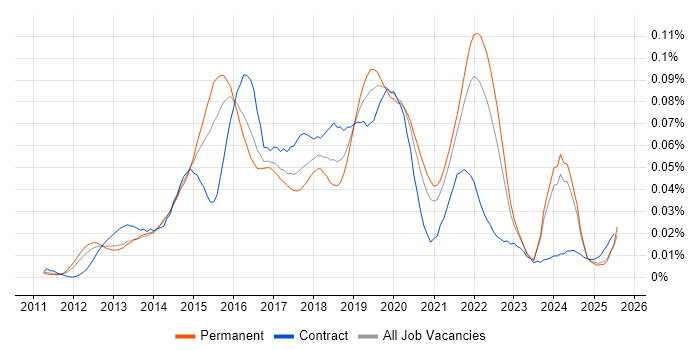 Job vacancy trend for Heroku in the UK excluding London Job vacancy trend for Heroku in the UK excluding London