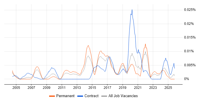 Heuristic Evaluation job vacancy trend in the UK excluding London