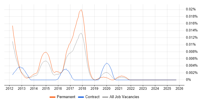HEVC job vacancy trend in the UK excluding London