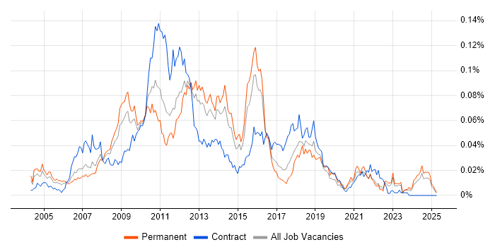 Job vacancy trend for HFM in the UK excluding London Job vacancy trend for HFM in the UK excluding London