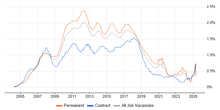 Job vacancy trend for Hibernate in the UK excluding London Job vacancy trend for Hibernate in the UK excluding London