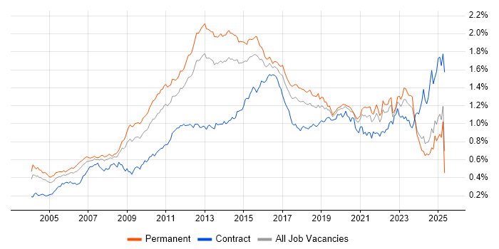 Job vacancy trend for High Availability in the UK excluding London