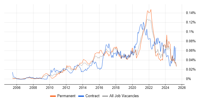 Job vacancy trend for High-Fidelity Prototypes in the UK excluding London Job vacancy trend for High-Fidelity Prototypes in the UK excluding London