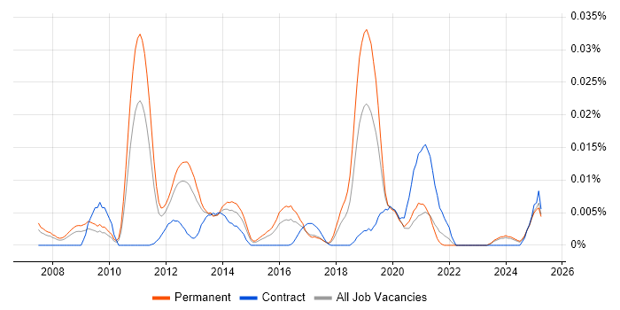 Job vacancy trend for High-Frequency Trading in the UK excluding London Job vacancy trend for High-Frequency Trading in the UK excluding London