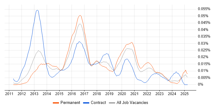 Job vacancy trend for Highcharts JS in the UK excluding London Job vacancy trend for Highcharts JS in the UK excluding London