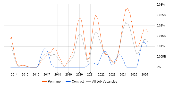 HighQ job vacancy trend in the UK excluding London