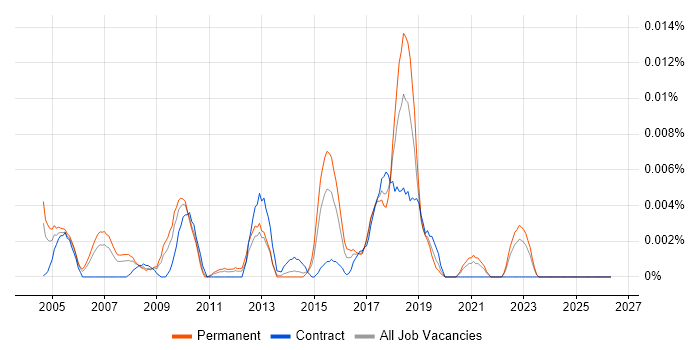 Hindi Language job vacancy trend in the UK excluding London