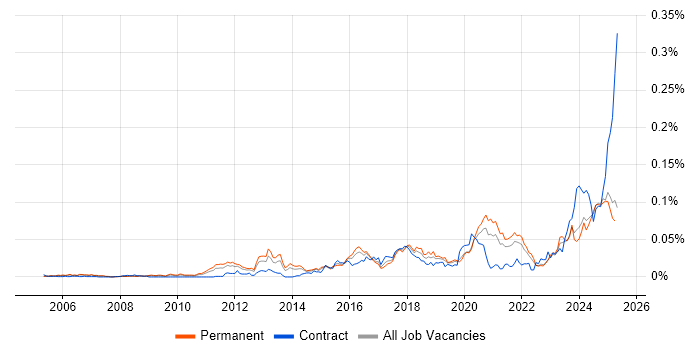 Job vacancy trend for HIPAA in the UK excluding London Job vacancy trend for HIPAA in the UK excluding London