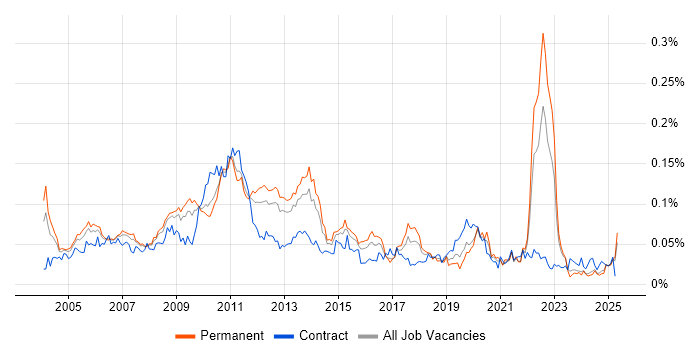 Job vacancy trend for Hitachi in the UK excluding London Job vacancy trend for Hitachi in the UK excluding London