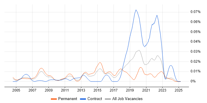 Job vacancy trend for HLSL in the UK excluding London Job vacancy trend for HLSL in the UK excluding London