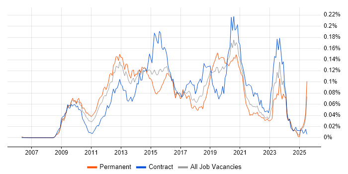 Job vacancy trend for HMG Security Policy Framework in the UK excluding London