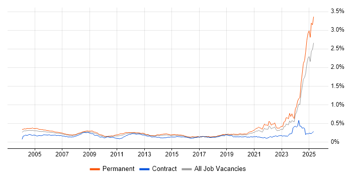 Job vacancy trend for HNC in the UK excluding London Job vacancy trend for HNC in the UK excluding London