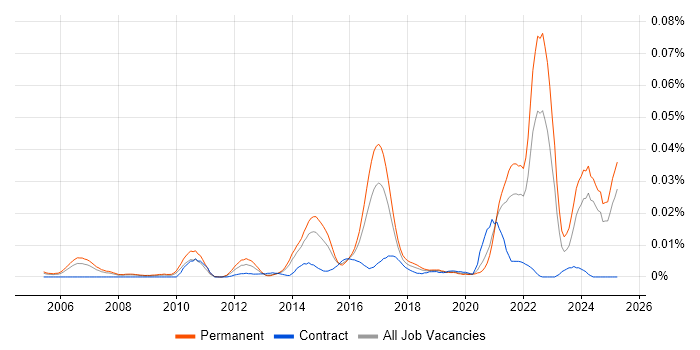 Job vacancy trend for Home Automation in the UK excluding London Job vacancy trend for Home Automation in the UK excluding London