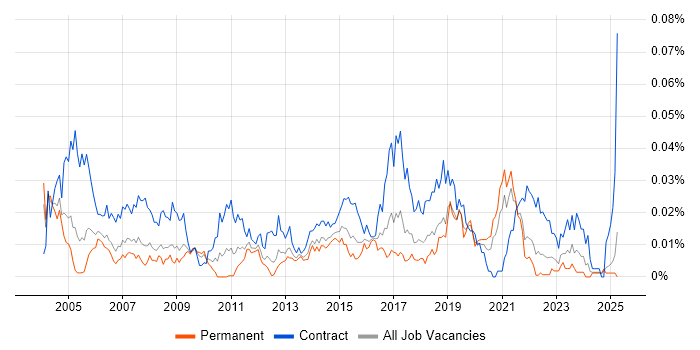 Job vacancy trend for HOOD in the UK excluding London Job vacancy trend for HOOD in the UK excluding London